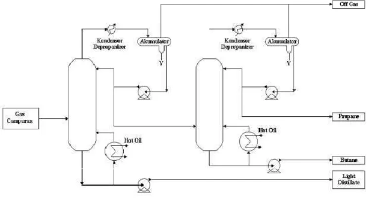Gambar 3.4 Flow Diagram Distilasi Bertekanan 