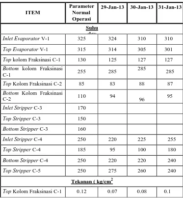 Tabel 4.3 Data Kondisi Operasi 