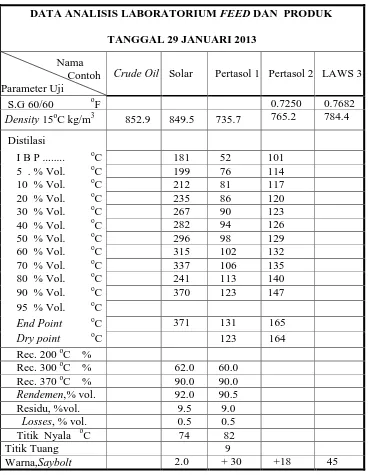 Tabel 4.4 Data Analisis Laboraturium Feed Dan Produk 