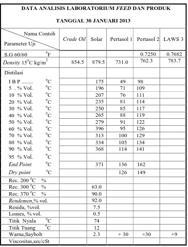 Tabel 4.5 Data Analisis Laboraturium Feed Dan Produk 