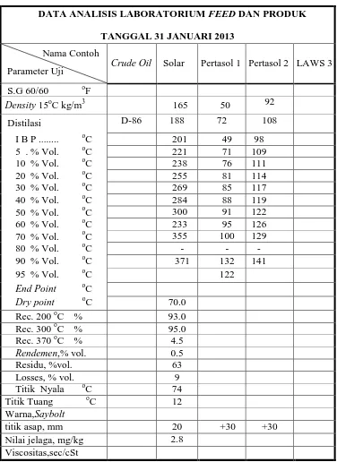 Tabel 4.6 Data Analisis Laboraturium Feed Dan Produk 