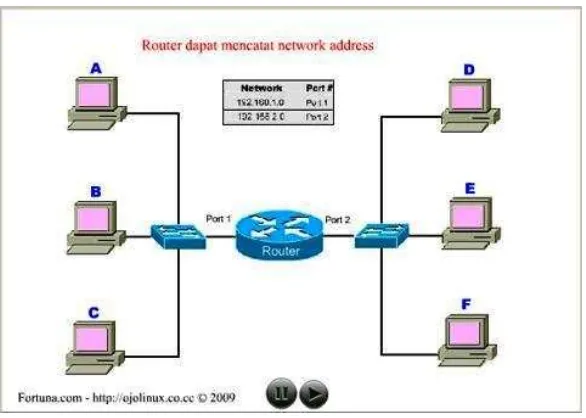 Gambar 2. 6 Cara kerja Router 