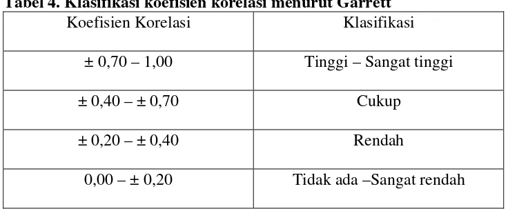 Tabel 3. Koefisien validitas dan reliabilitas kuesioner perilaku seksual siswa SMU Dominikus Wonosari tahun ajaran 2005/2006 