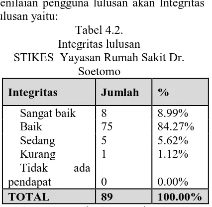 Tabel 4.2.  Integritas lulusan  