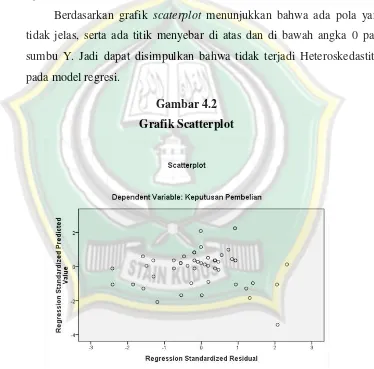 Gambar 4.2 Grafik Scatterplot 