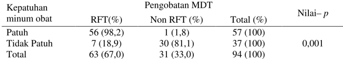 Tabel 6 DistribusiPengobatan MDT Berdasarkan Kepatuhan Minum Obat Di  Provinsi Sulawesi Selatan 