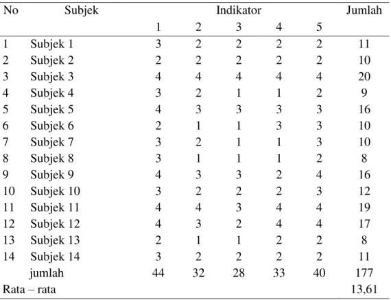 Tabel  4.6  Kemampuan  Berhitung  Anak  Usia  5-6  Tahun  Di  Tk  Bina  Asuhan  Mayang  Pongkai Kecamatan Kampar Kiri Tengah (Post-Test) 