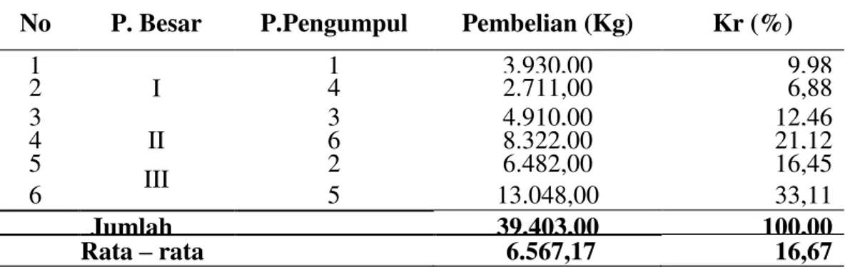 Tabel  2.  Jumlah  Produksi  Karet  di  Desa  Hidup  Baru  Kecamatan  Kampar  Kiri  Tengah Kabupaten Kampar Bulan September 2015 