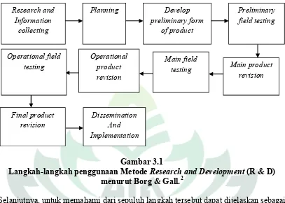 Langkah-langkah penggunaan MetodeGambar 3.1 Research and Development (R & D) 2