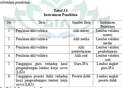 Tabel 3.1Instrument Penelitian