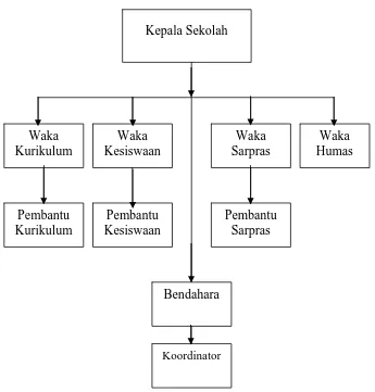 Gambar 2.1 Struktur Organisasi SMA Negeri 1 Dukuhwaru 