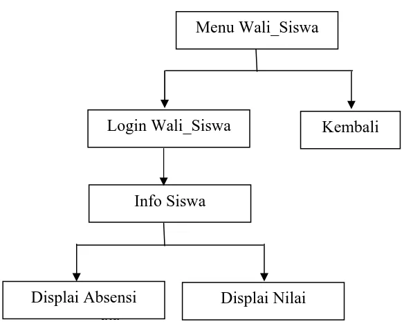 Gambar 4.8 Struktur Menu Wali_Siswa 