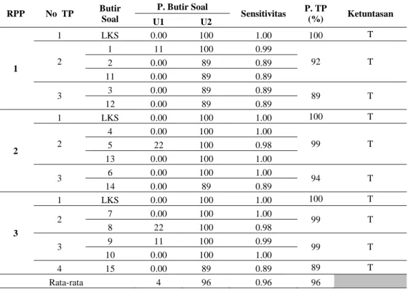 Tabel 1 menunjukkan proporsi TP yang diperoleh berkisar antara 89 sampai dengan 100. Dengan  demi-kian TP pada ujicoba terbatas secara keseluruhan tuntas