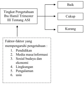 Gambar 2.2.  Kerangka Konsep