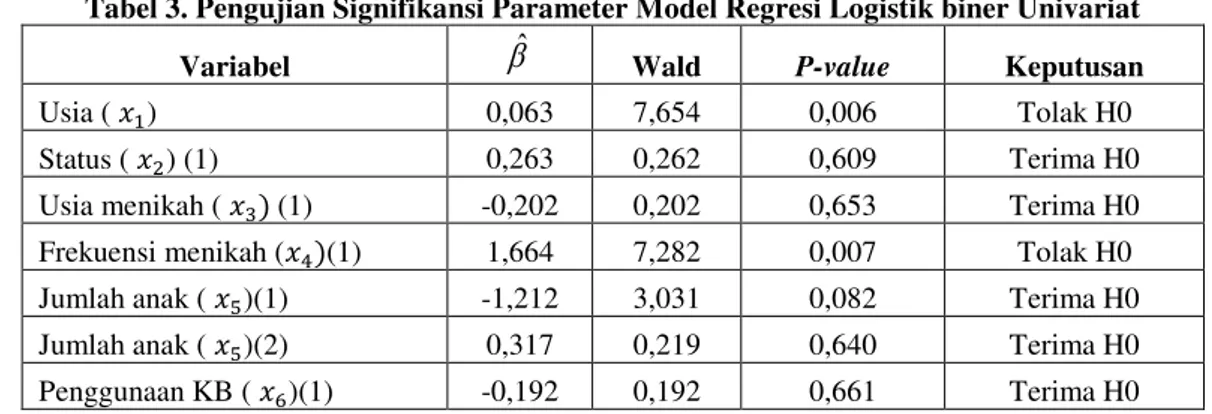Tabel 3.  Pengujian Signifikansi Parameter Model Regresi Logistik biner Univariat 
