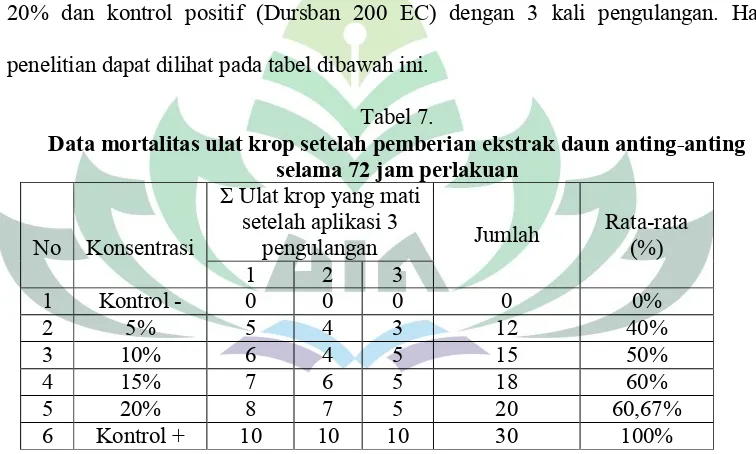 Tabel 7.Data mortalitas ulat krop setelah pemberian ekstrak daun anting-anting 