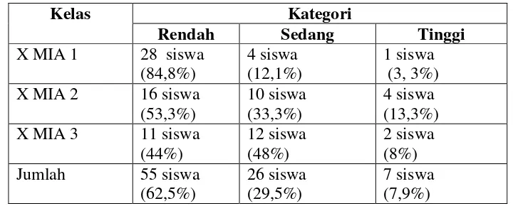 Tabel 1.2 Data Hasil Prapengamatan Kemampuan Berpikir Kritis  