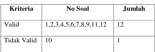 Tabel 3.6 Hasil Uji Validitas Soal  