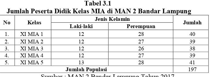 Tabel 3.1 Jumlah Peserta Didik Kelas MIA di MAN 2 Bandar Lampung 