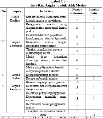 Tabel 3.5 Kisi-Kisi Angket untuk Ahli Media 