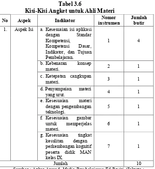 Tabel 3.6 Kisi-Kisi Angket untuk Ahli Materi 