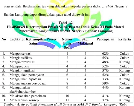 Tabel 1.2 HasilSurvei Keterampilan Proses Sains  Peserta Didik Kelas XI Pada Materi 