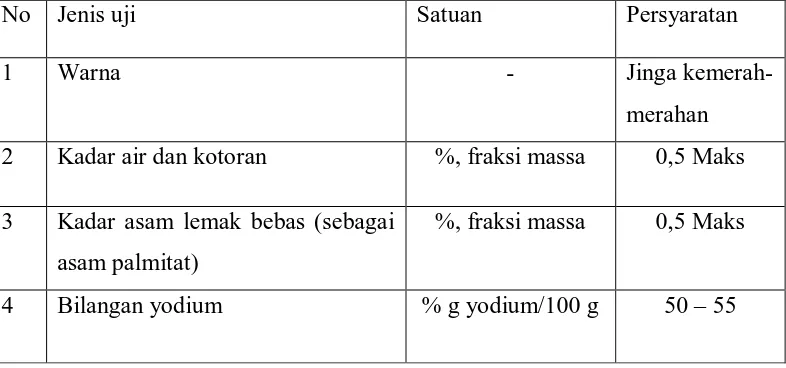 Tabel 2. Parameter Syarat Mutu Crude Palm Oil (CPO) Berdasarkan  