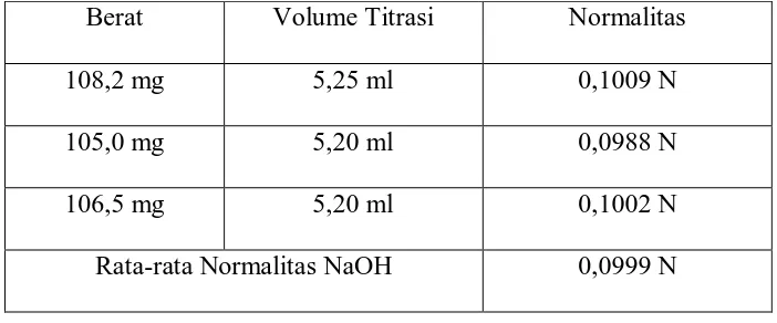 Tabel 3. Standarisasi NaOH dengan Kalium Hidrogenftlat 