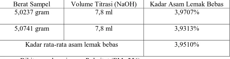 Tabel 5. Data Penentuan Kadar Asam Lemak Bebas Crude Palm Oil (CPO) 