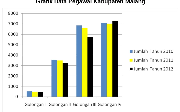 Grafik Data Pegawai Kabupaten Malang