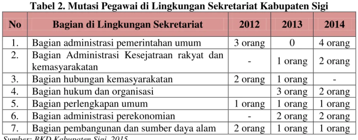 Tabel  2  diatas  terlihat,  bahwa  hampir  setiap  tahun  terjadi  proses  mutasi  (pindah)  jabatan  yang  dilakukan  oleh  Badan  Kepegawaian Daerah Kabupaten Sigi, hal ini  memberikan  dampak  bagi  seorang  pejabat  baru  untuk  mempelajari  kembali  