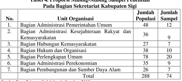 Tabel 4. Proporsi Masing-Masing Sampel Penelitian  Pada Bagian Sekretariat Kabupaten Sigi 