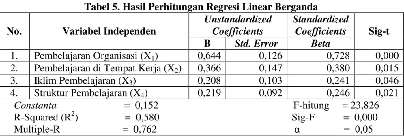 Tabel 5. Hasil Perhitungan Regresi Linear Berganda 