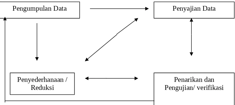 Gambar 4.Model interaktif menurut Milles dan Huberman (1999)