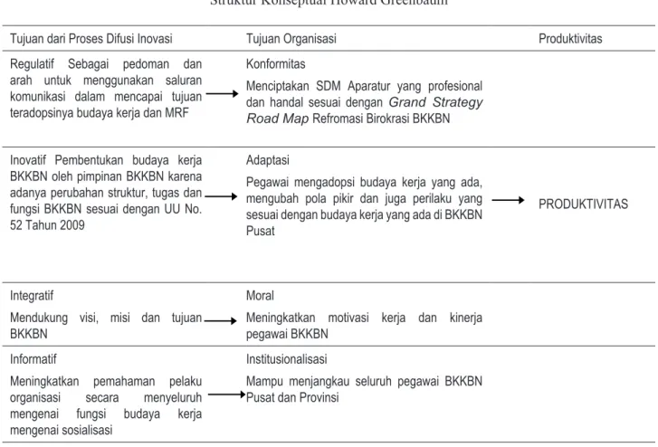 Tabel 2. Hubungan  Tujuan  Proses  Difusi  Inovasi  dengan  Tujuan  Organisasi  Model                                              