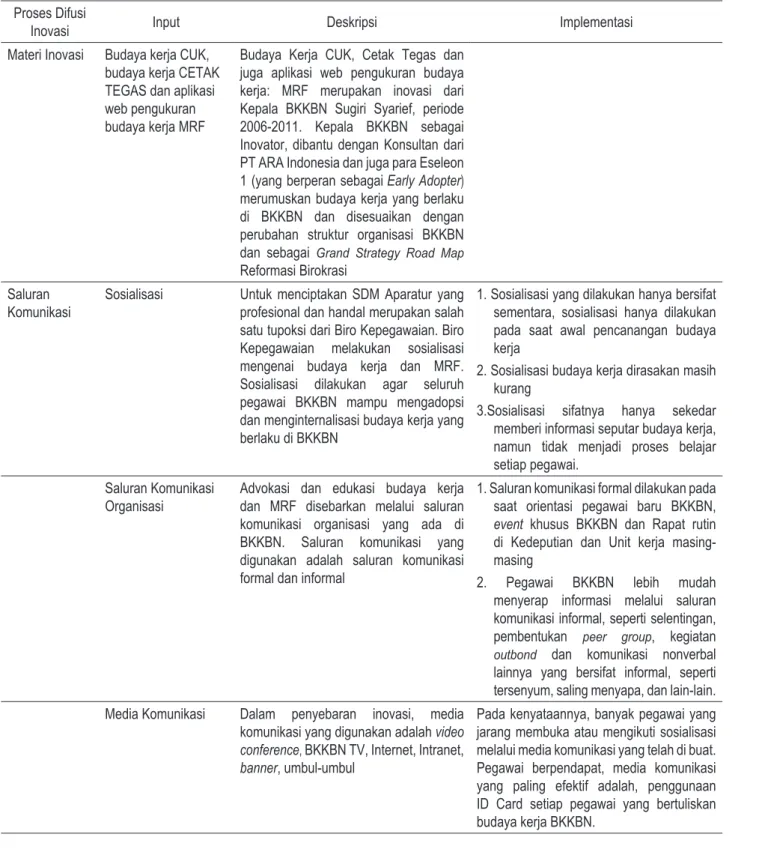 Tabel 1. Implementasi Proses Difusi Inovasi Budaya Kerja dan Pengembangan Budaya Kerja di BKKBN