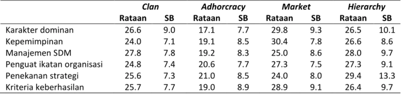 Tabel 3.  Skor rataan sub peubah budaya setelah reformasi birokrasi 