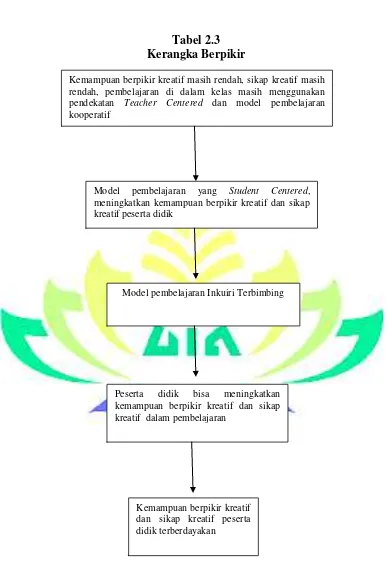 Tabel 2.3 Kerangka Berpikir 