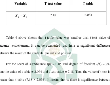 Table 4 above shows that t-table value was smaller than t-test value of 