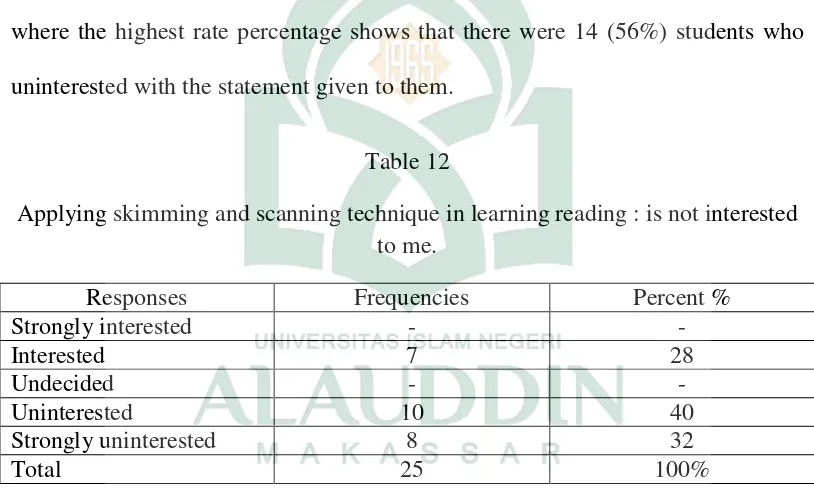 Table 12 Applying skimming and scanning technique in learning reading : is not interested 
