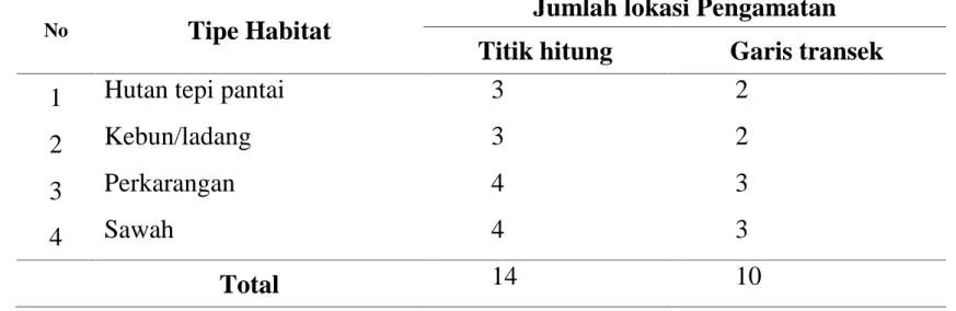 Tabel 2. Jumlah  Titik  Pengamatan  Spesies  Burung  pada  Beberapa  Tipe  Habitat  di  Kecamatan Lhoknga Kabupaten Aceh Besar