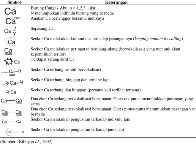 Tabel 1. Simbol-simbol aktivitas teritorial Cangak Abu 