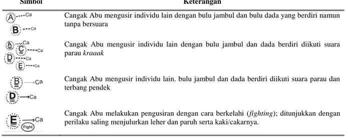 Tabel  2. Beberapa simbol aktivitas teritorial Cangak Abu di lokasi I 