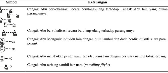 Tabel 4.  Beberapa aktivitas teritorial Cangak Abu di lokasi III 