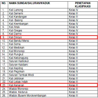 Tabel 2.2 Penetapan kelas air sungai/saluran/waduk di Surabaya