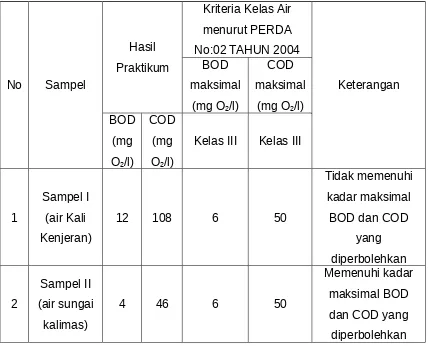 Tabel 4.3 Perbandingan hasil pemeriksaan BOD COD dengan PERDAKOTA  SURABAYA   tentang  Pengelolaan  kualitas  air  danpengendalian pencemaran air NOMOR : 02 TAHUN 2004