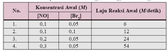 Tabel 3.1 Data percobaanreaksi2NO(g)  +  Br2(g)  → 2NOBr(g) 