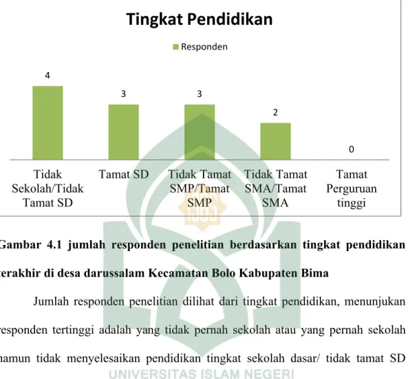 Gambar  4.1  jumlah  responden  penelitian  berdasarkan  tingkat  pendidikan  terakhir di desa darussalam Kecamatan Bolo Kabupaten Bima