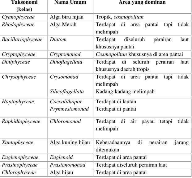 Tabel 2.3 Klasifikasi Plankton Laut Taksonomi