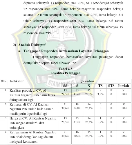 Tabel 4.3Loyalitas Pelanggan